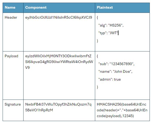 Breaking down a JWT - Pentest Limited