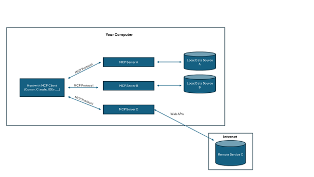 Exploiting MCP & LLM ecosystem - Architecture
