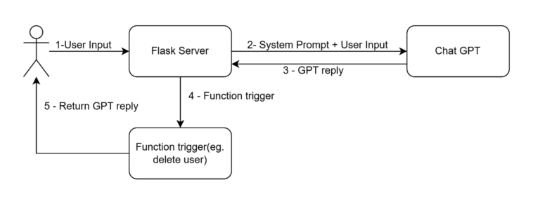 Flowchart - Attacking LLMs - Prompt Injection