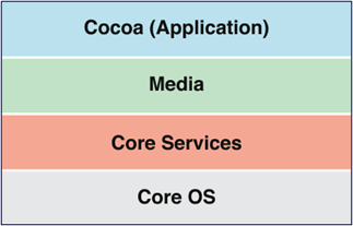 iOS Mobile Application Security - attack surface - ios layered architecture